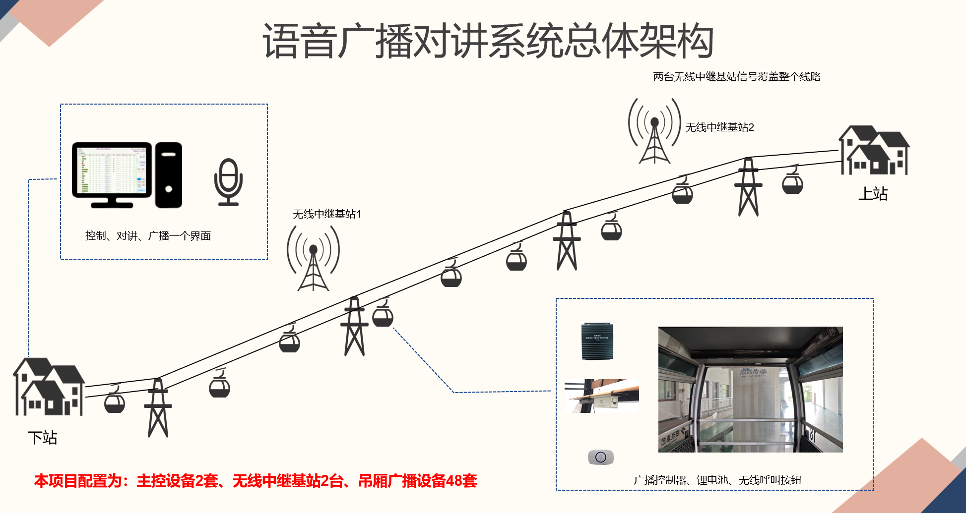 索道广播对讲系统、语音广播系统、对讲系统、智能广播控制器、吊厢广播设备、紧急呼叫按钮、无线中继基站、索道安全管理、远程升级系统、电池状态监控